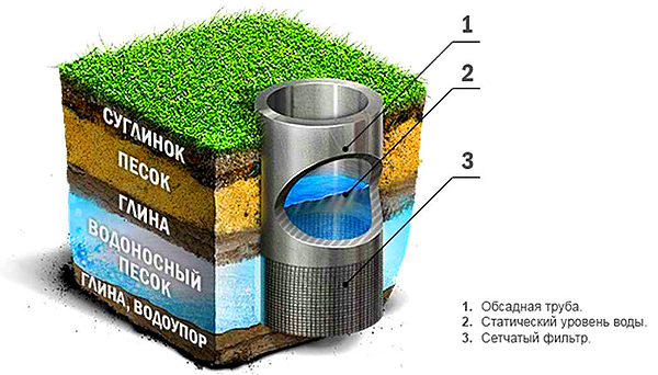 Схема водоносных слоев